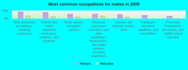 Most common occupations for males in 2000