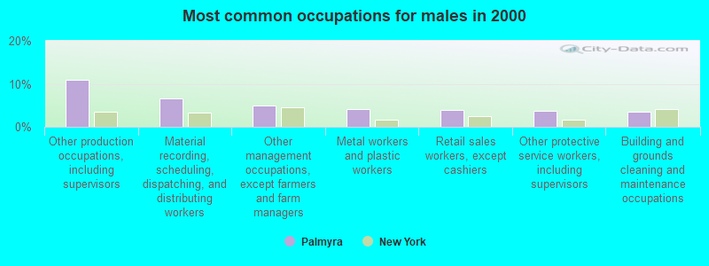 Most common occupations for males in 2000