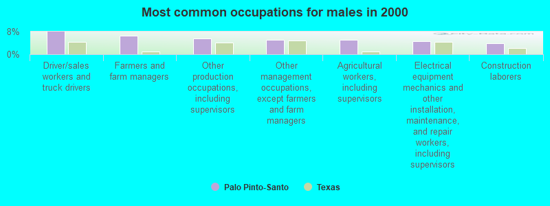 Most common occupations for males in 2000