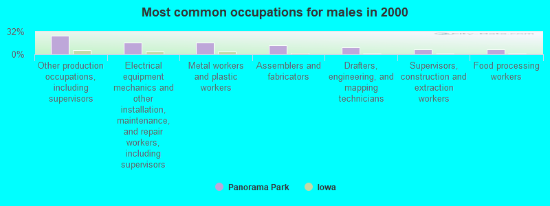 Most common occupations for males in 2000