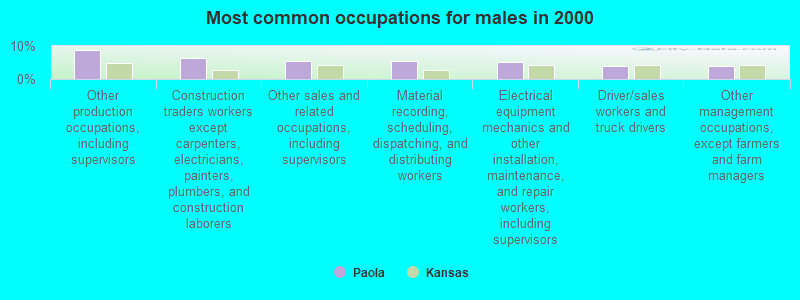 Most common occupations for males in 2000