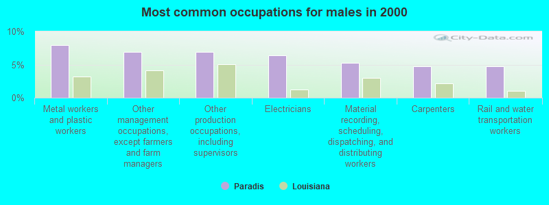 Most common occupations for males in 2000