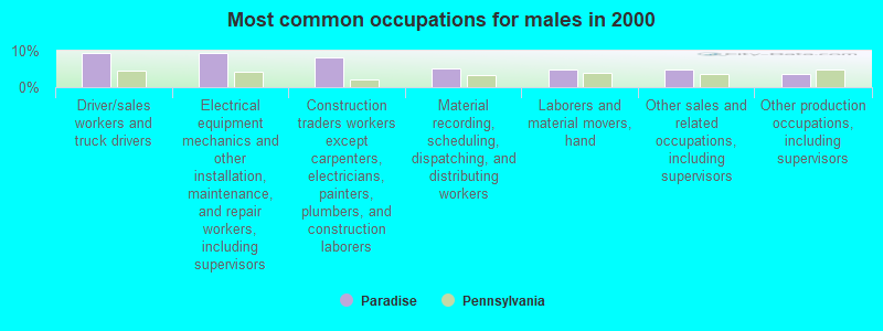 Most common occupations for males in 2000