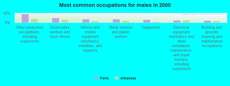 Most common occupations for males in 2000