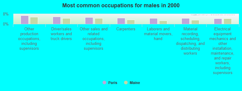 Most common occupations for males in 2000