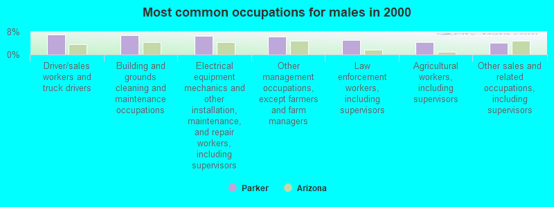 Most common occupations for males in 2000