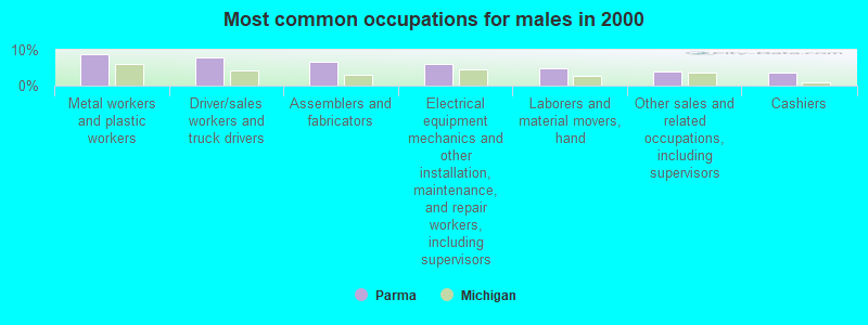 Most common occupations for males in 2000