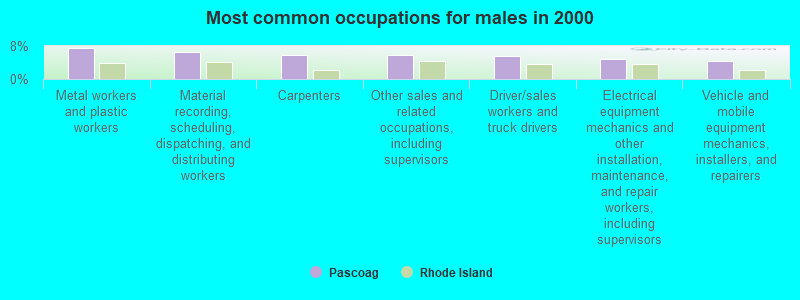 Most common occupations for males in 2000