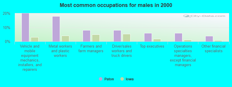 Most common occupations for males in 2000