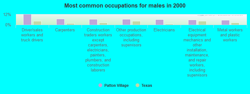 Most common occupations for males in 2000