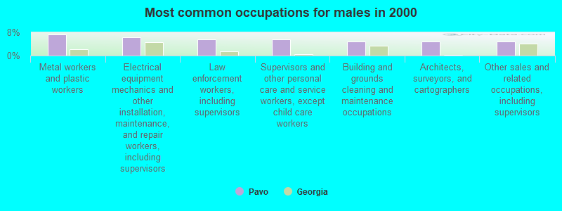 Most common occupations for males in 2000