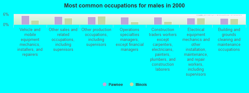 Most common occupations for males in 2000