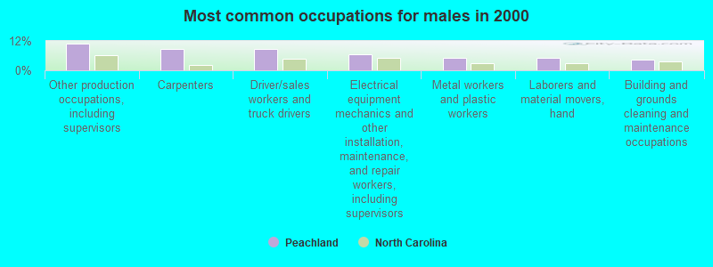 Most common occupations for males in 2000