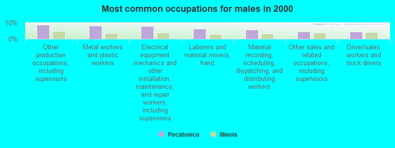 Most common occupations for males in 2000