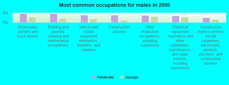 Most common occupations for males in 2000