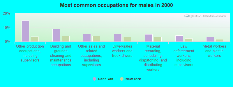 Most common occupations for males in 2000