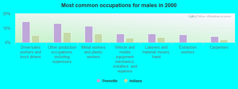 Most common occupations for males in 2000