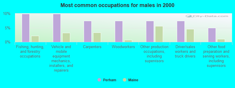 Most common occupations for males in 2000