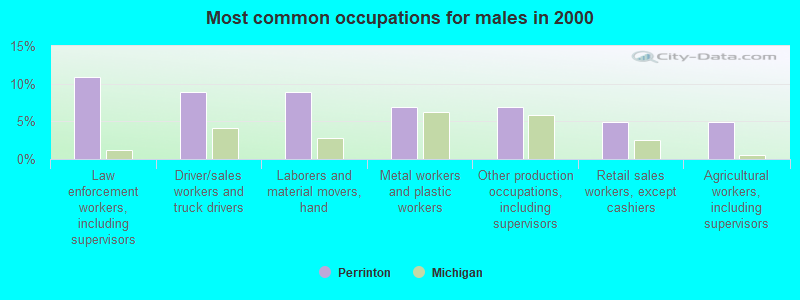 Most common occupations for males in 2000