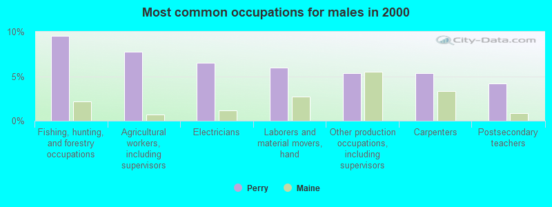 Most common occupations for males in 2000