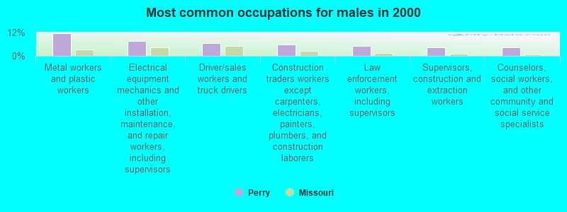 Most common occupations for males in 2000