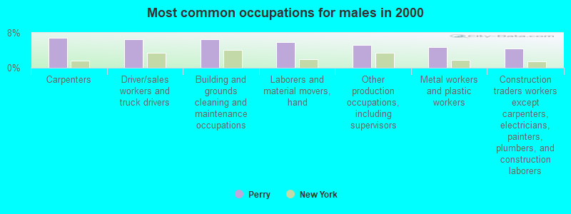 Most common occupations for males in 2000