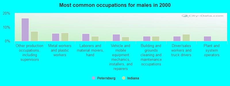 Most common occupations for males in 2000