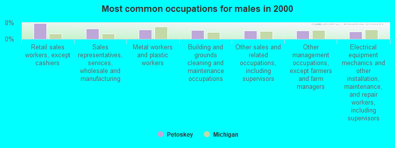 Most common occupations for males in 2000