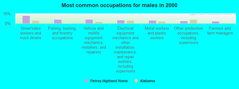 Most common occupations for males in 2000