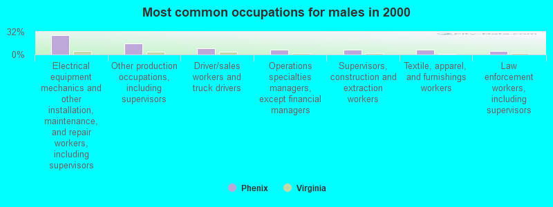 Most common occupations for males in 2000