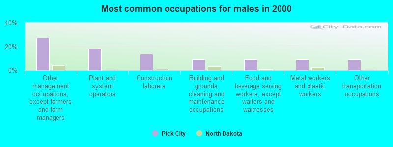 Most common occupations for males in 2000