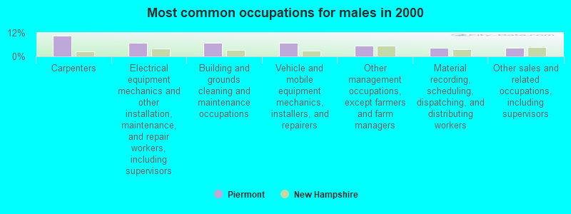 Most common occupations for males in 2000