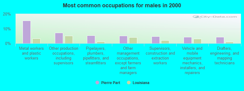 Most common occupations for males in 2000