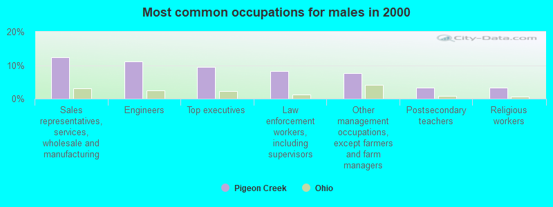 Most common occupations for males in 2000