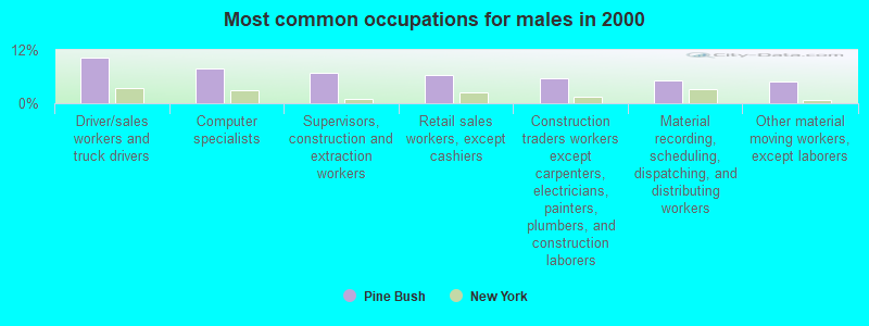 Most common occupations for males in 2000