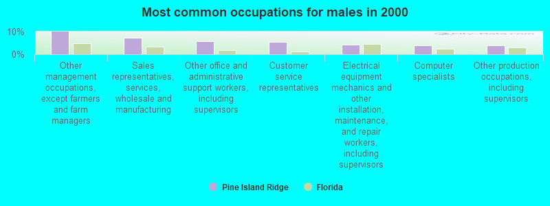 Pine Island Ridge Florida Fl 33324 Profile Population