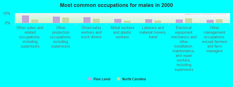 Most common occupations for males in 2000