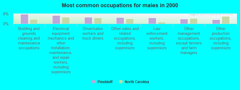 Most common occupations for males in 2000