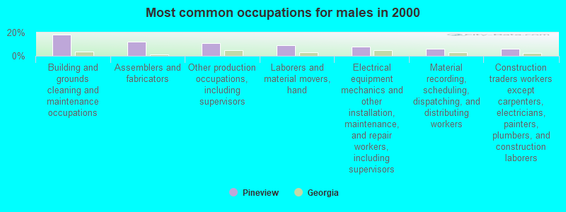 Most common occupations for males in 2000