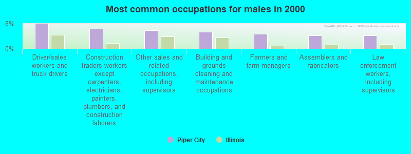 Most common occupations for males in 2000