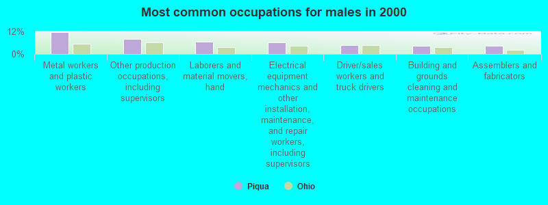 Most common occupations for males in 2000