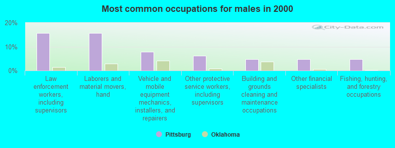 Most common occupations for males in 2000