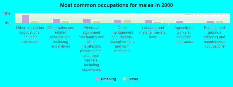 Most common occupations for males in 2000