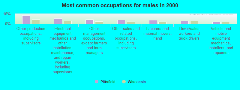 Most common occupations for males in 2000