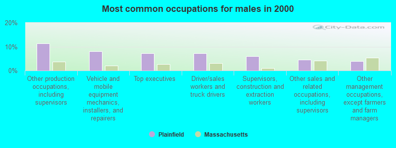 Most common occupations for males in 2000