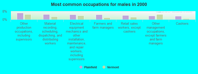 Most common occupations for males in 2000