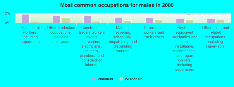 Most common occupations for males in 2000