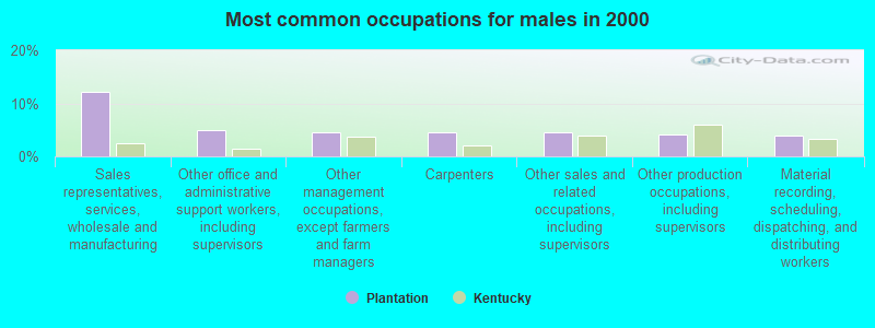 Most common occupations for males in 2000