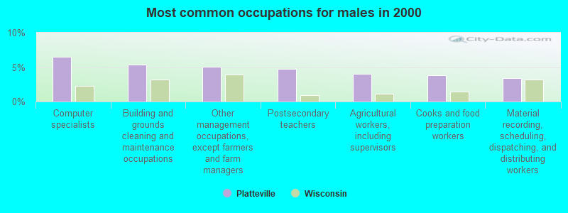 Most common occupations for males in 2000