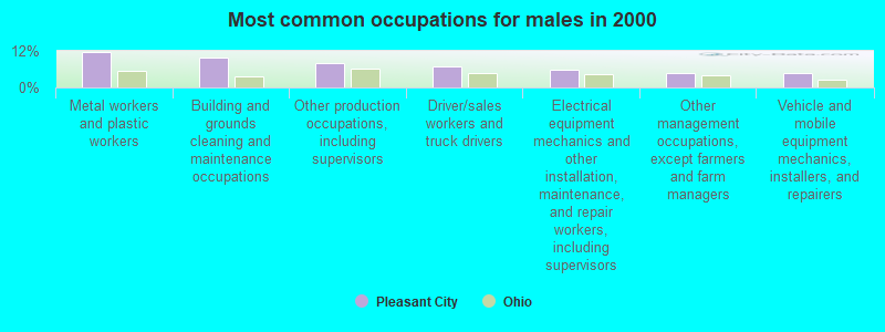 Most common occupations for males in 2000